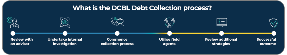 what is the debt collection process 